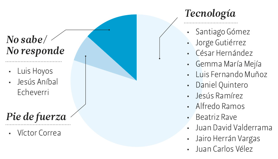 3.Tecnología o pie de fuerza para atender la seguridad: ¿cuál cree que es más eficiente?