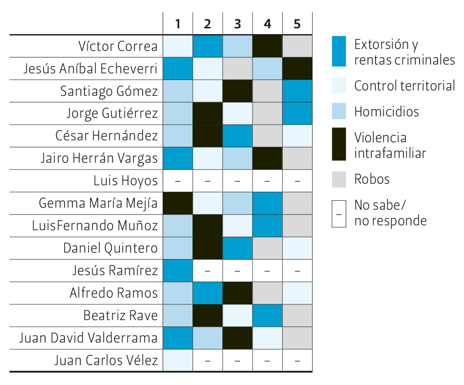 4. En materia de orden público, ¿cuál será su prioridad? califique de uno a cinco (siendo uno el tema más importante para usted).