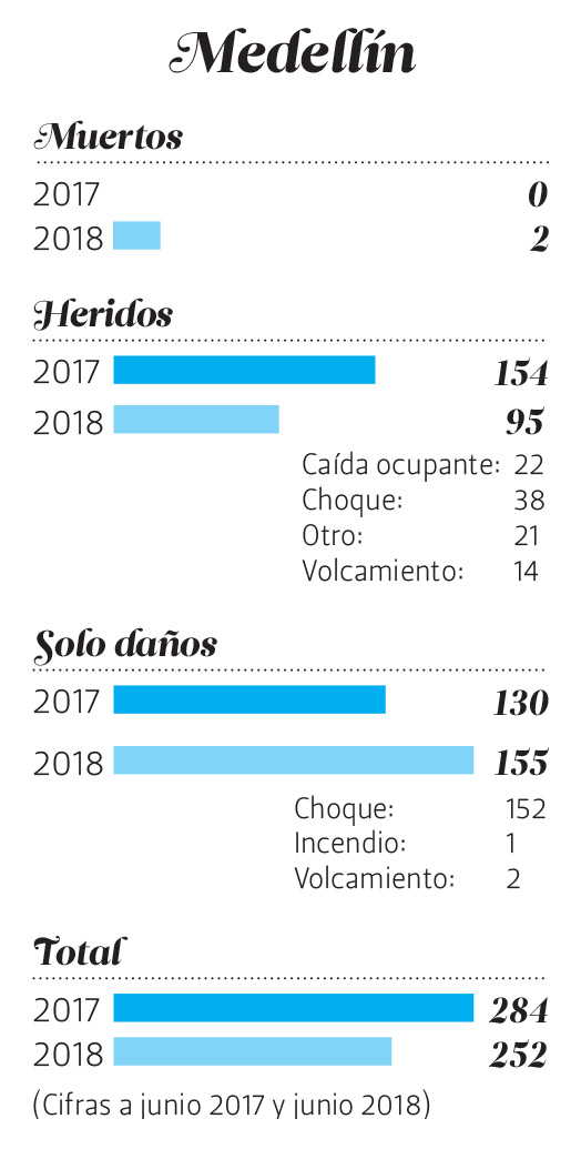 * Cifras de las secretarías de Movilidad de Envigado y de Medellín.