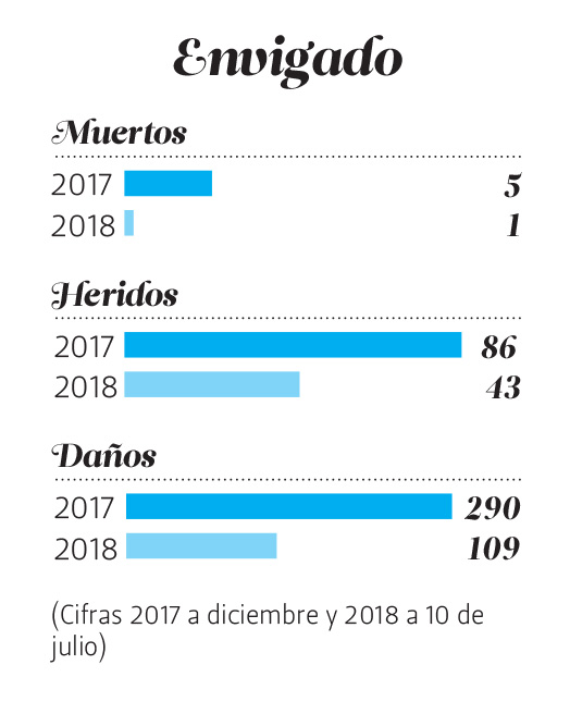 * Cifras de las secretarías de Movilidad de Envigado y de Medellín.