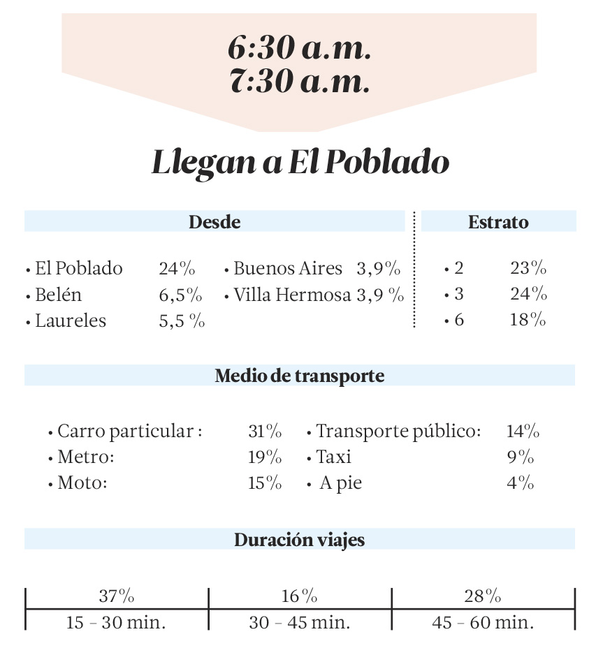 La movilidad en El Poblado 