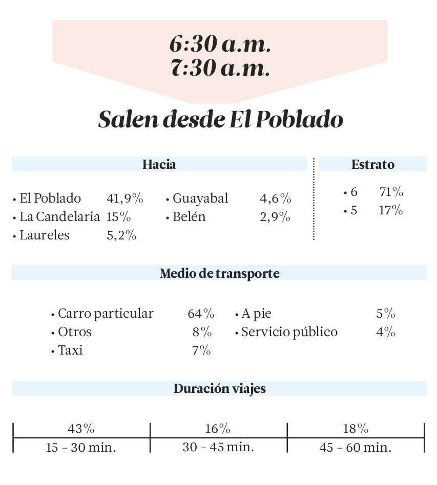 La movilidad en El Poblado 